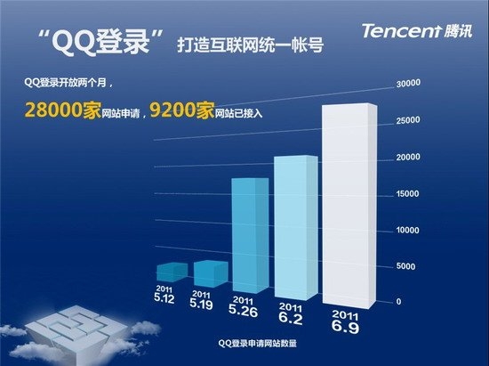 腾讯开放平台 掀起互联网创业新浪潮