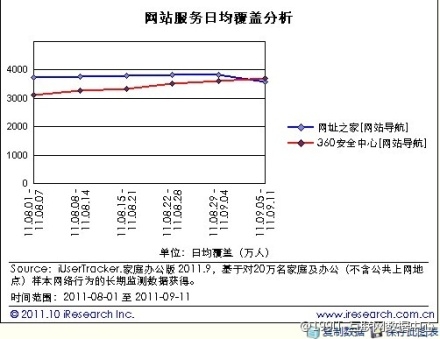 百度hao123面临360网址站威胁 新举措解压