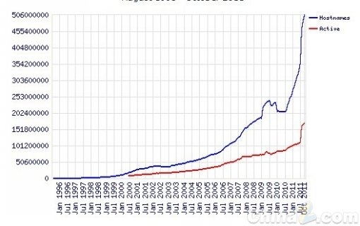 网络上站点总数已超5亿