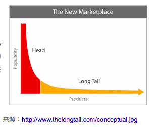 漫谈微博长尾