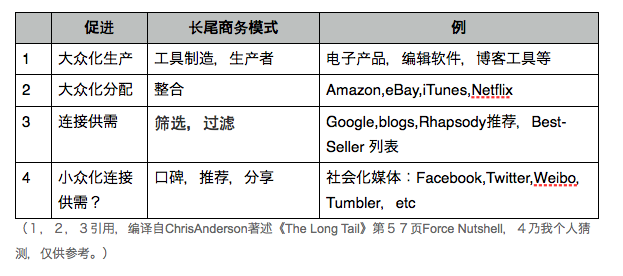 漫谈微博长尾