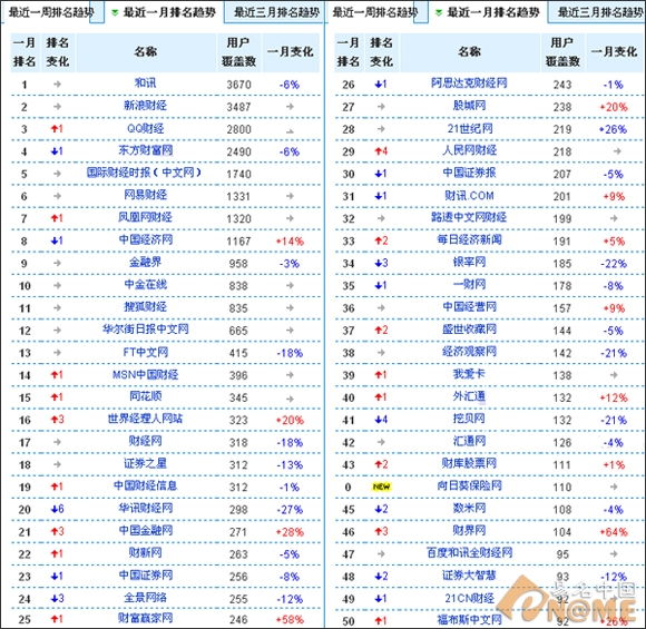 财经网域名TOP50榜：6大类型域名各显神通