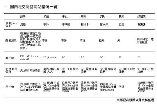 社交问答网站：侧重点决定盈利模式和前景