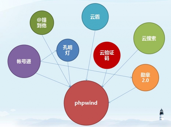 phpwind8.7正式版本发布 “立体化”社区迈入云时代