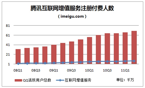 腾讯互联网增值服务：“蓝海”保卫战