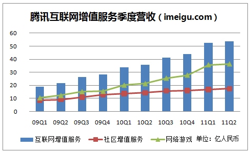 腾讯互联网增值服务：“蓝海”保卫战