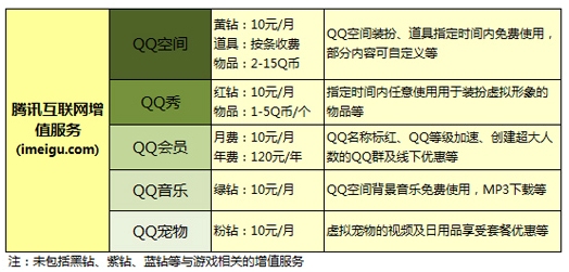 腾讯互联网增值服务：“蓝海”保卫战