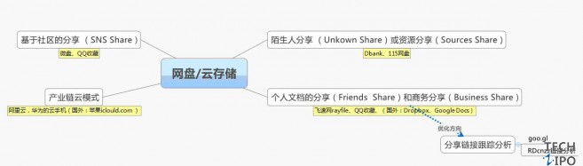 评论：从网盘诊断国内云存储