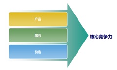 服装电子商务成功营销的新法宝