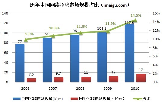 网络招聘行业分析：三足鼎立 前程无忧领跑