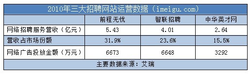 网络招聘行业分析：三足鼎立 前程无忧领跑