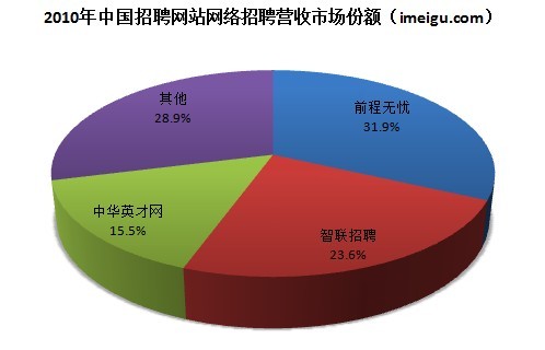 网络招聘行业分析：三足鼎立 前程无忧领跑