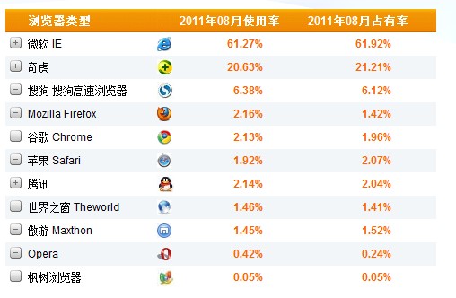 八月份国内最新浏览器排行榜 IE使用率下降