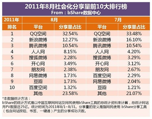 BShare回顾上半年分享：QQ空间独霸 微博崛起