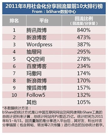 BShare回顾上半年分享：QQ空间独霸 微博崛起