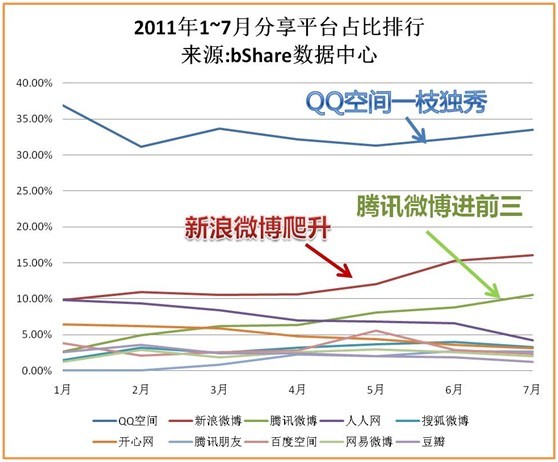 BShare回顾上半年分享：QQ空间独霸 微博崛起