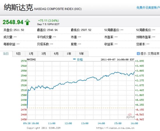 中国概念股周三普涨 新浪等5只股票涨幅超6%