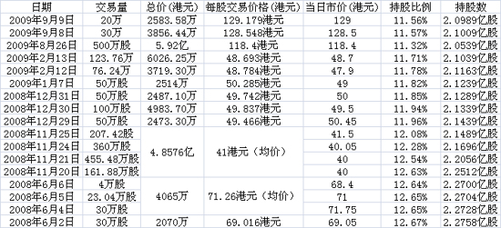 腾讯CEO马化腾“炒股”三年损失6亿美元