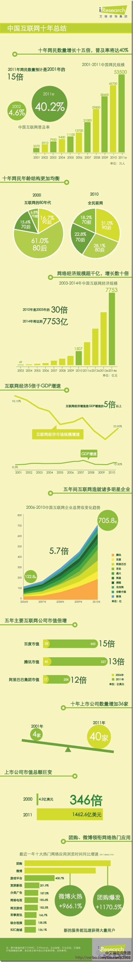 中国互联网的精彩十年 信息图表