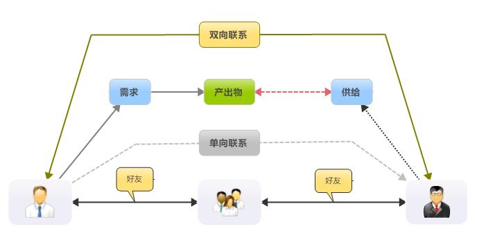 漫谈商务社交和社会化招聘