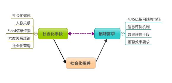 漫谈商务社交和社会化招聘