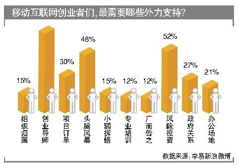 再不创业就老了 移动互联网草根创业的自白