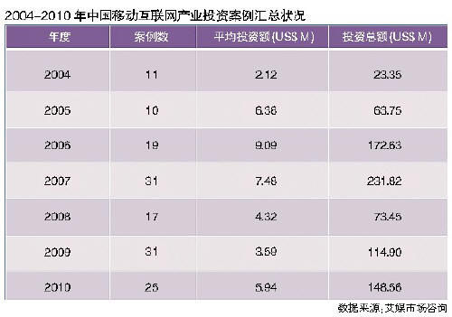 再不创业就老了 移动互联网草根创业的自白