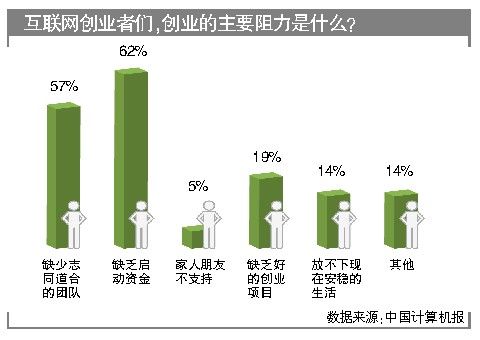 再不创业就老了 移动互联网草根创业的自白