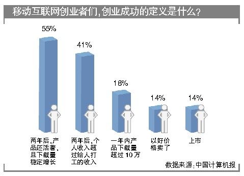 再不创业就老了 移动互联网草根创业的自白