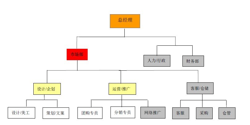 电商之工作职责及绩效考核制度