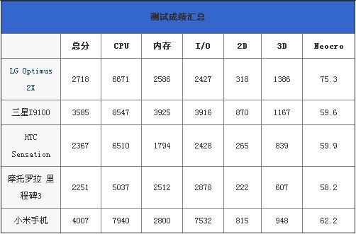 5大双核CPU手机横评 谁能HOLD住全场？