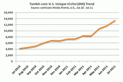 轻博客Tumblr7月美独立访问用户同比增218%