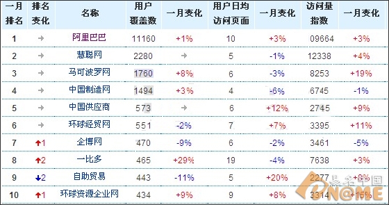 电商域名一个月动态：B2B领域十大品牌电商