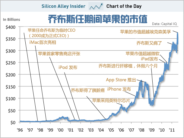 15年提升116倍：乔布斯带给苹果的辉煌