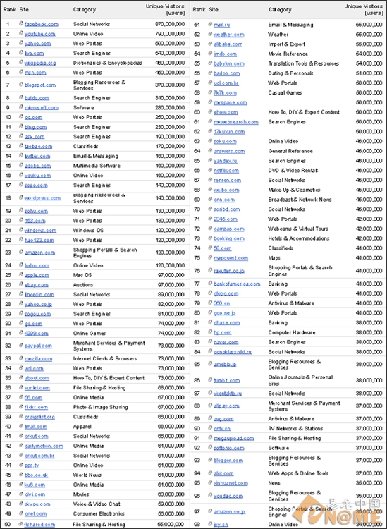 全球网站域名Top100榜：5类域名成关注亮点