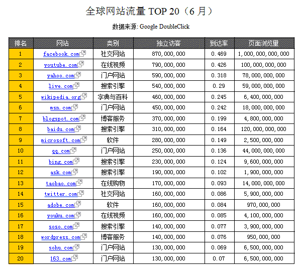 Google更新全球网站TOP1000排行榜