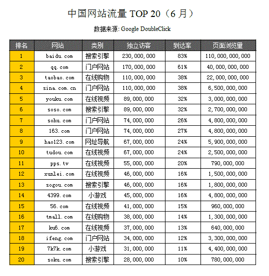 Google更新全球网站TOP1000排行榜