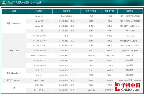 小米手机所用高通MSM8260处理器性能如何