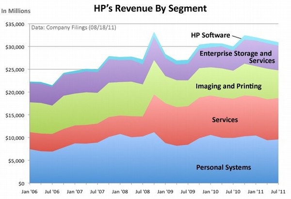 惠普剥离PC业务后还剩下什么？