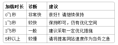 腾讯分析新功能“网站测速”上线