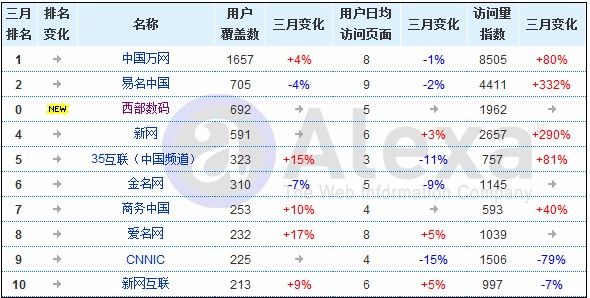 2011年中国域名虚拟主机行业现状分析