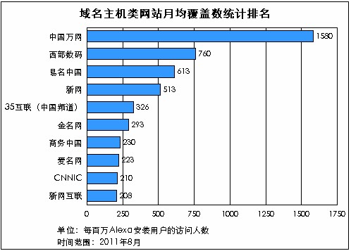 2011年中国域名虚拟主机行业现状分析