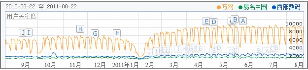 2011年中国域名虚拟主机行业现状分析