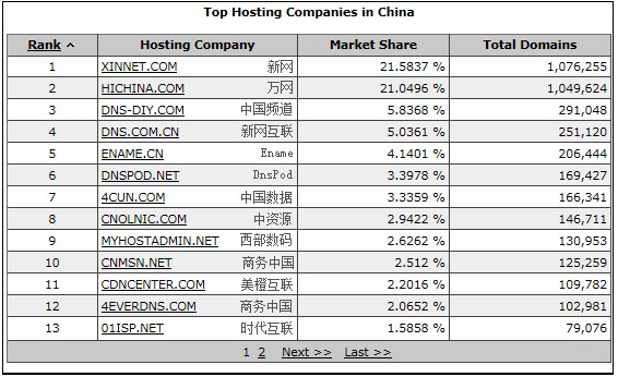 2011年中国域名虚拟主机行业现状分析