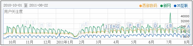 2011年中国域名虚拟主机行业现状分析