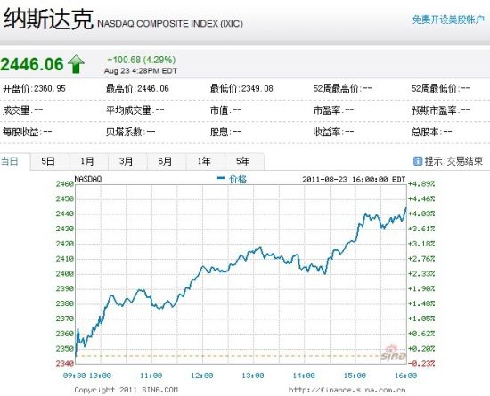 中国概念股周二普遍上涨 18只股票涨幅超5%