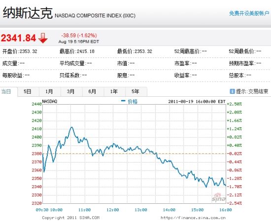 中国概念股周五多数下跌 14只股票跌幅超4%