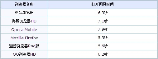 6款谷歌蜂巢平板浏览器点评