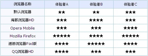 6款谷歌蜂巢平板浏览器点评