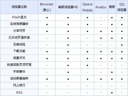 6款谷歌蜂巢平板浏览器点评